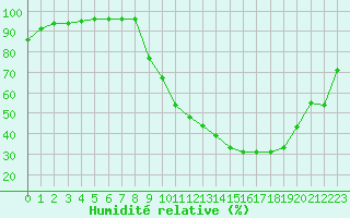 Courbe de l'humidit relative pour Vichy (03)