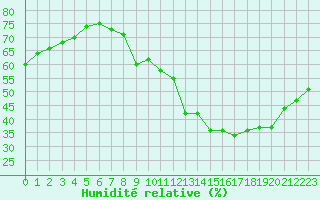 Courbe de l'humidit relative pour Voiron (38)