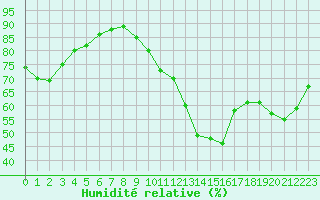 Courbe de l'humidit relative pour Auxerre-Perrigny (89)