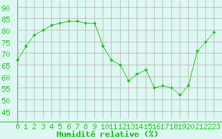 Courbe de l'humidit relative pour Vernouillet (78)
