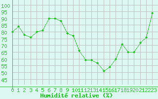 Courbe de l'humidit relative pour Romorantin (41)