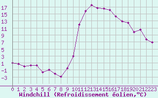 Courbe du refroidissement olien pour Guret Saint-Laurent (23)