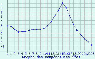 Courbe de tempratures pour Potes / Torre del Infantado (Esp)