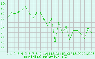 Courbe de l'humidit relative pour Ile de Groix (56)