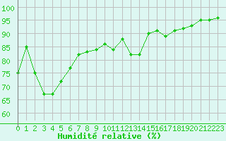 Courbe de l'humidit relative pour Cap Bar (66)