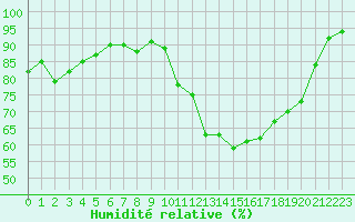 Courbe de l'humidit relative pour Guret Saint-Laurent (23)