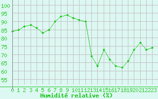 Courbe de l'humidit relative pour Tours (37)