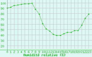 Courbe de l'humidit relative pour Epinal (88)