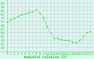 Courbe de l'humidit relative pour Rethel (08)