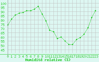 Courbe de l'humidit relative pour Dinard (35)