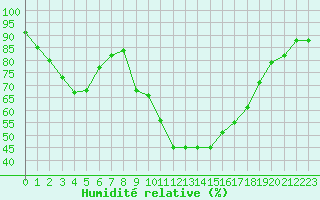 Courbe de l'humidit relative pour Xonrupt-Longemer (88)