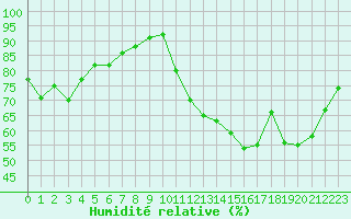 Courbe de l'humidit relative pour Grimentz (Sw)