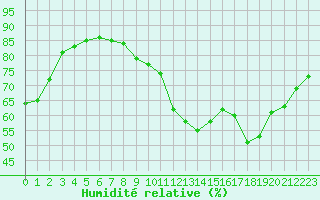 Courbe de l'humidit relative pour La Baeza (Esp)