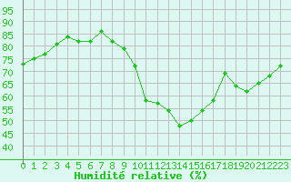 Courbe de l'humidit relative pour Neuville-de-Poitou (86)
