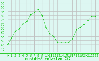 Courbe de l'humidit relative pour Sanary-sur-Mer (83)