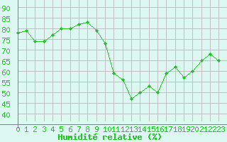 Courbe de l'humidit relative pour Saint-Brevin (44)