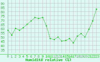 Courbe de l'humidit relative pour Abbeville (80)