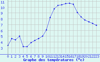 Courbe de tempratures pour Dax (40)