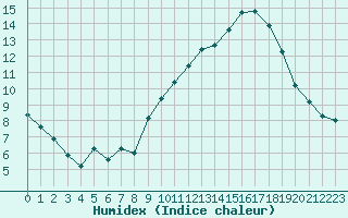 Courbe de l'humidex pour Saint-Jean-de-Liversay (17)