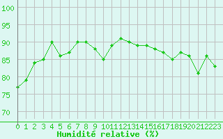 Courbe de l'humidit relative pour Selonnet - Chabanon (04)