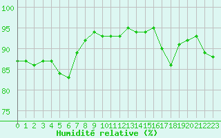 Courbe de l'humidit relative pour Remich (Lu)