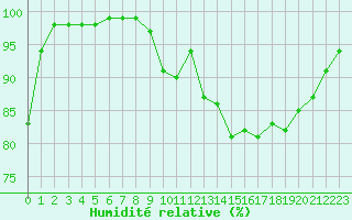 Courbe de l'humidit relative pour Deauville (14)