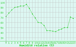 Courbe de l'humidit relative pour Saint-Etienne (42)