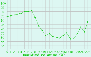 Courbe de l'humidit relative pour Bziers Cap d'Agde (34)