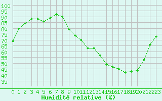 Courbe de l'humidit relative pour Pau (64)