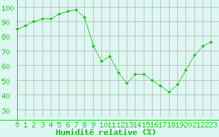 Courbe de l'humidit relative pour Saint-Laurent-du-Pont (38)