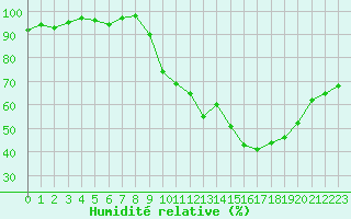 Courbe de l'humidit relative pour Mazres Le Massuet (09)