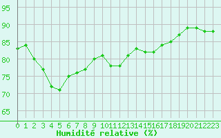 Courbe de l'humidit relative pour Eu (76)