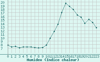 Courbe de l'humidex pour Roujan (34)