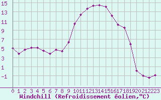 Courbe du refroidissement olien pour Narbonne-Ouest (11)
