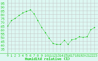 Courbe de l'humidit relative pour Orange (84)