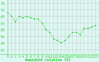 Courbe de l'humidit relative pour Ontinyent (Esp)