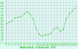 Courbe de l'humidit relative pour Saint-Jean-de-Vedas (34)