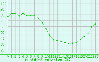 Courbe de l'humidit relative pour Fiscaglia Migliarino (It)