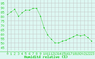 Courbe de l'humidit relative pour Les Pennes-Mirabeau (13)