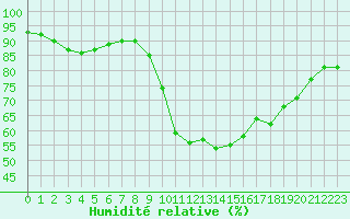 Courbe de l'humidit relative pour Cannes (06)
