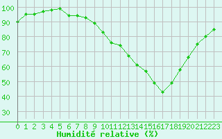Courbe de l'humidit relative pour Albi (81)