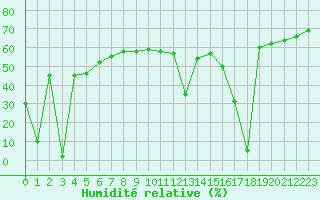 Courbe de l'humidit relative pour Aizenay (85)