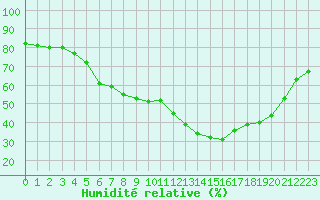 Courbe de l'humidit relative pour Saint-Vran (05)