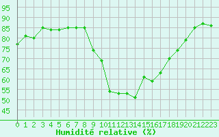 Courbe de l'humidit relative pour Toulon (83)