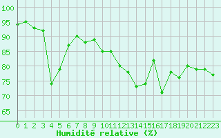 Courbe de l'humidit relative pour Fameck (57)