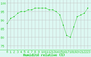 Courbe de l'humidit relative pour Brest (29)