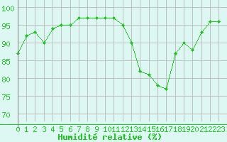 Courbe de l'humidit relative pour Ile d'Yeu - Saint-Sauveur (85)