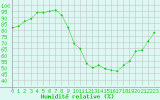 Courbe de l'humidit relative pour Grandfresnoy (60)