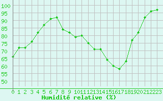 Courbe de l'humidit relative pour Herserange (54)