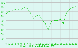 Courbe de l'humidit relative pour Cap Pertusato (2A)